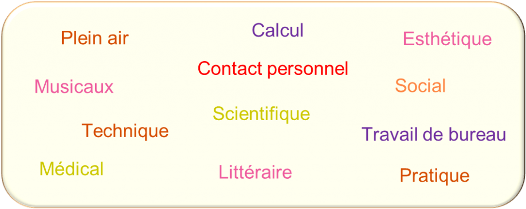 Intérêts spécifiques